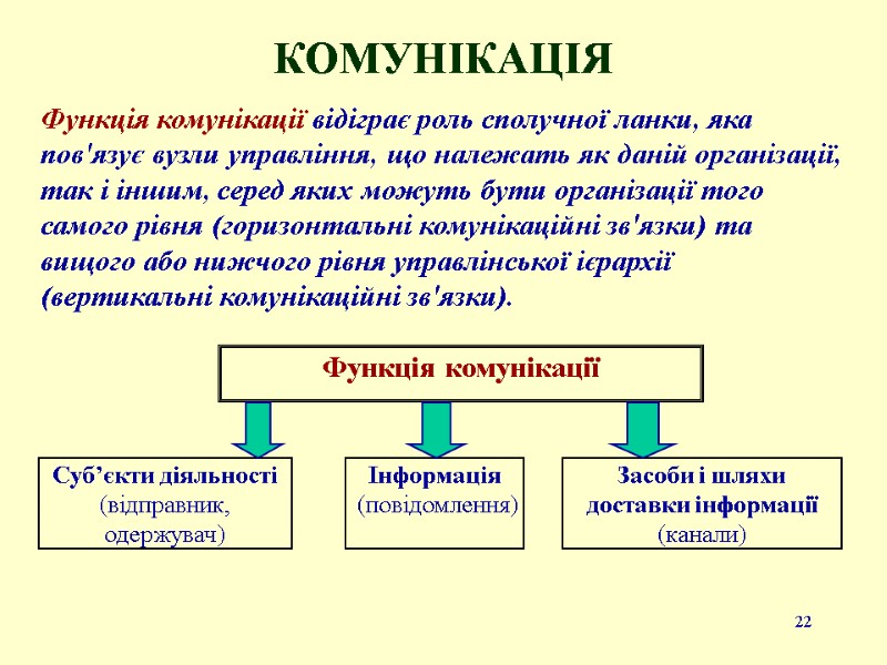 22 КОМУНІКАЦІЯ Функція комунікації відіграє роль сполучної ланки, яка пов'язує вузли управління, що належать